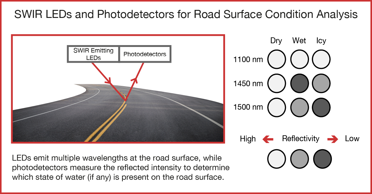 Road Surface Analysis with Ushio Epitex SWIR LEDs